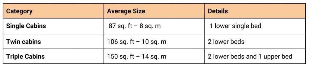 Categories of accommodation offered by Ocean Nova