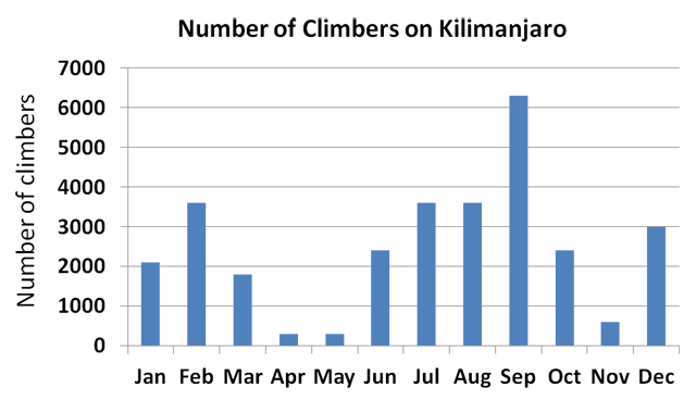 Number of climbers on Kilimanjaro by month