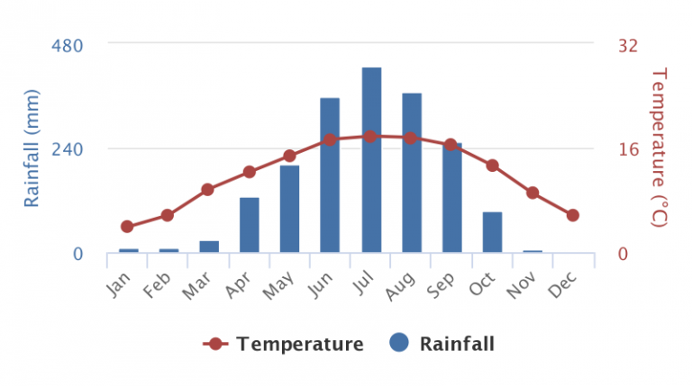 Average Climate for Bhutan