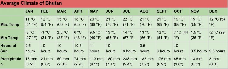 Average Climate